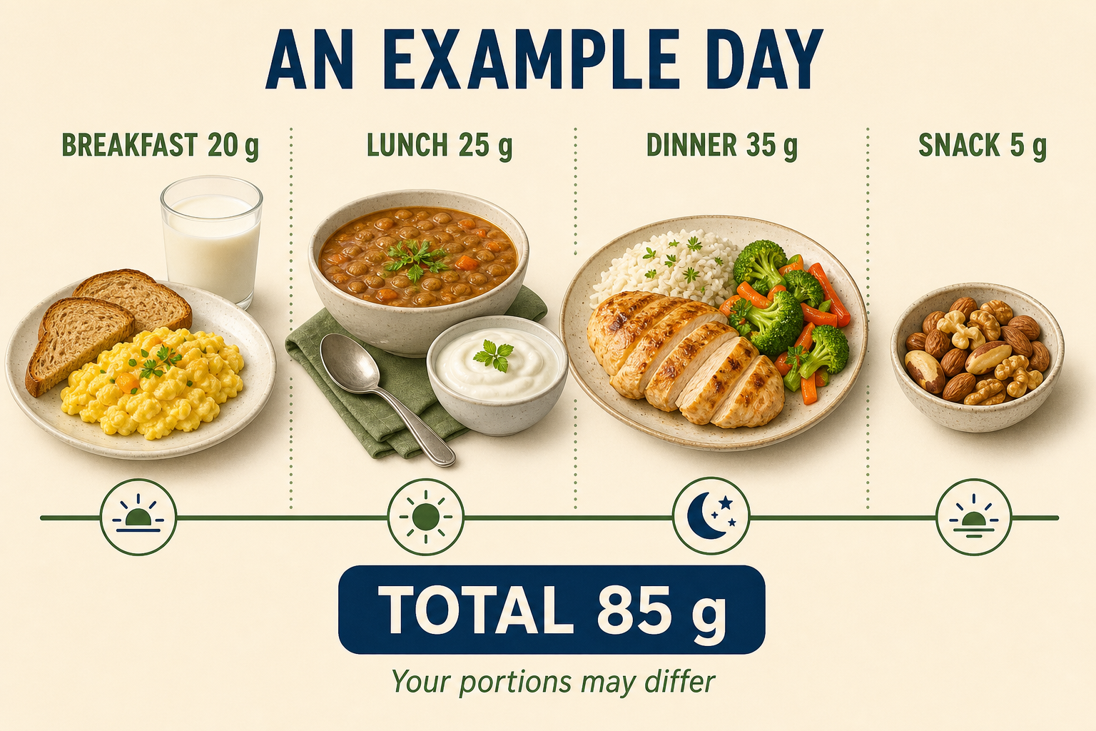 An example day spreading protein across breakfast, lunch, dinner, and a snack.
