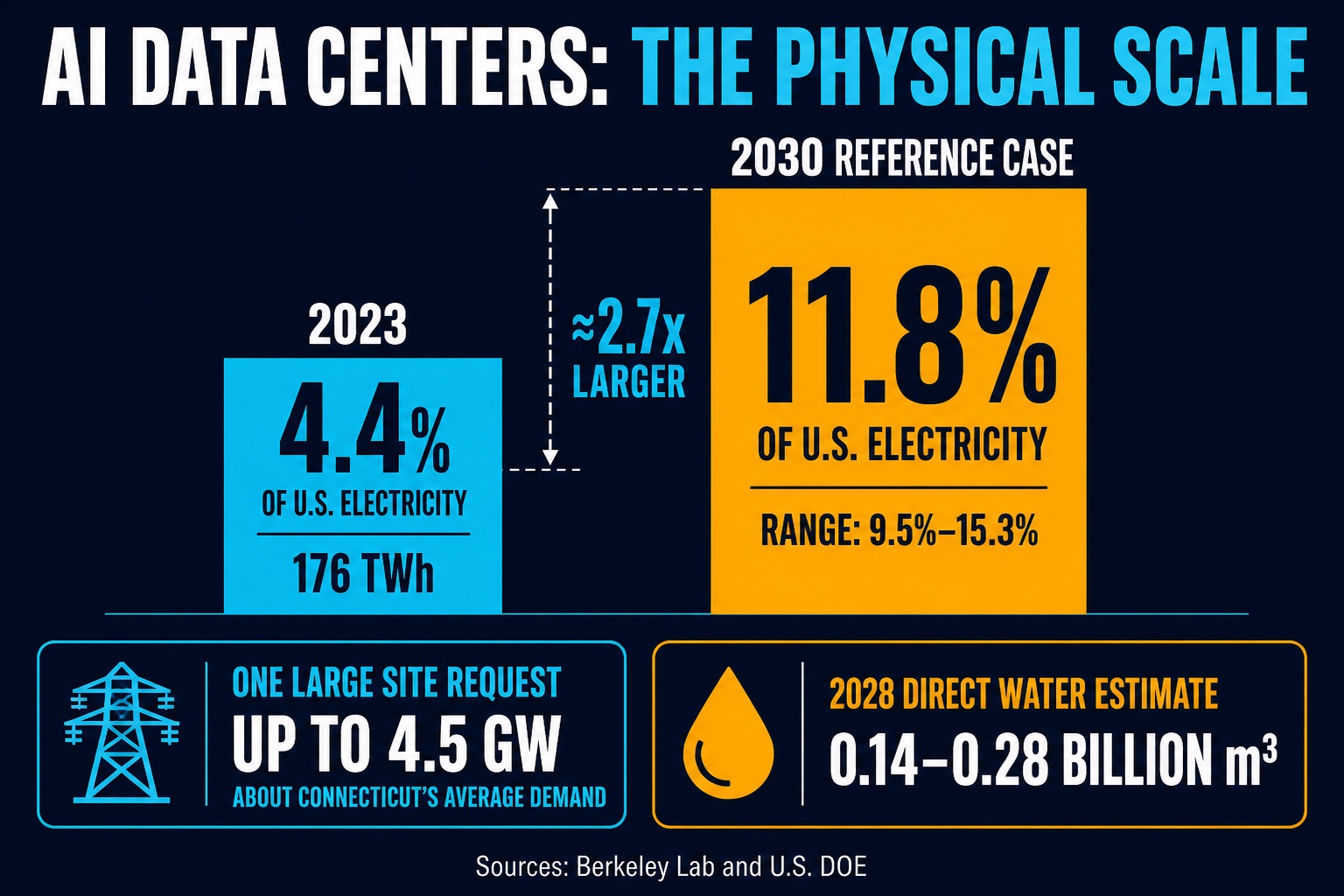 Infographic comparing U.S. data-center electricity use in 2023 with the 2030 reference case, plus large-site power and water estimates