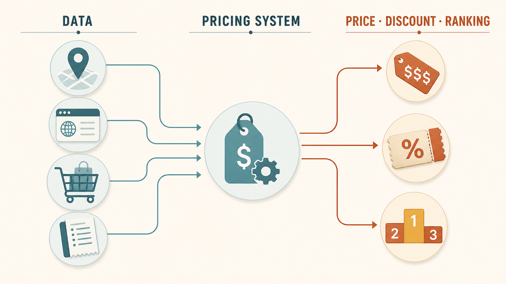 Location, browsing, cart, and purchase data can flow into a pricing system that affects prices, discounts, or product rankings.