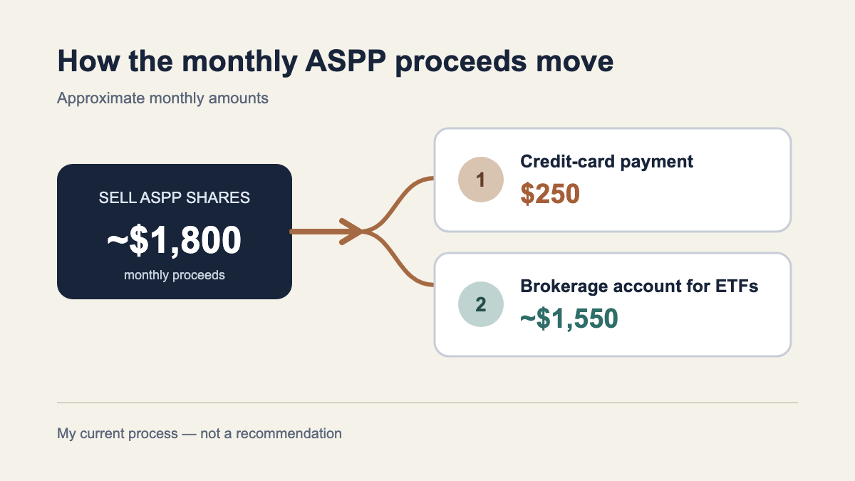 Monthly ASPP proceeds divided between a credit-card payment and ETF investments