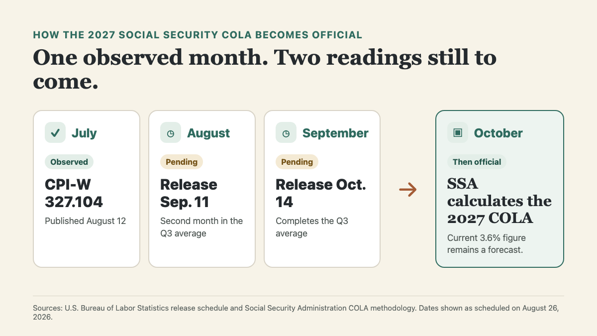 Timeline showing July CPI-W observed, August and September pending, and the official COLA calculated afterward