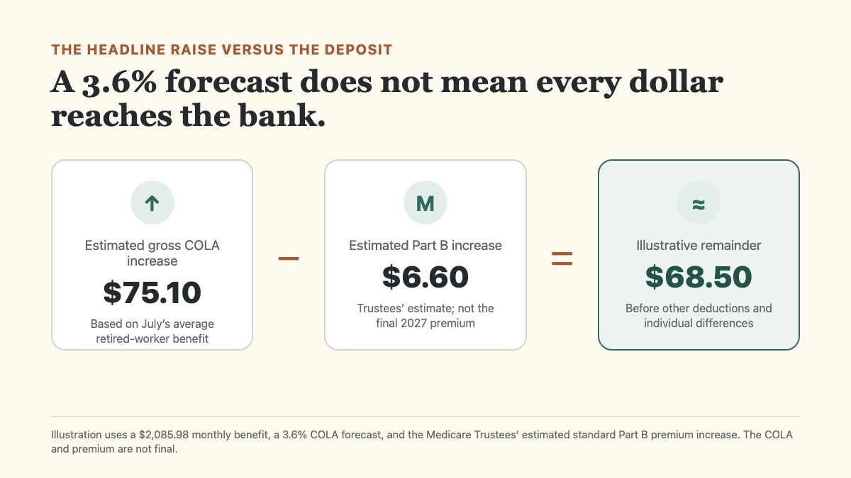 Illustration subtracting a $6.60 estimated Medicare Part B increase from a $75.10 estimated gross COLA increase, leaving $68.50