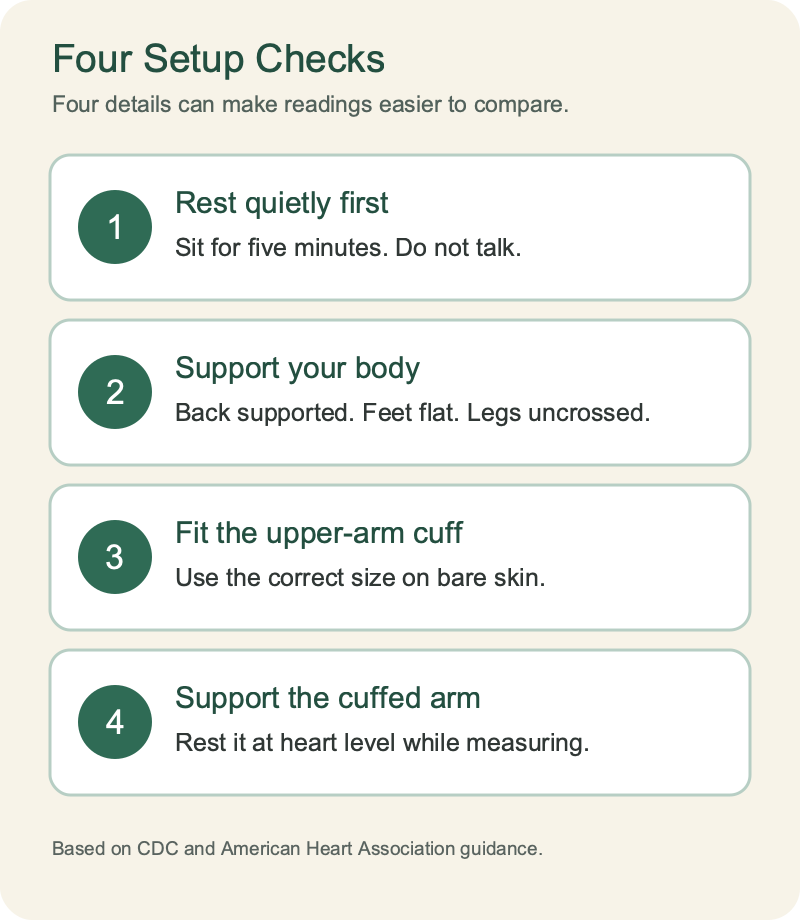 Four setup checks for measuring blood pressure at home: rest quietly, support the back and feet, fit the upper-arm cuff correctly, and support the cuffed arm at heart level