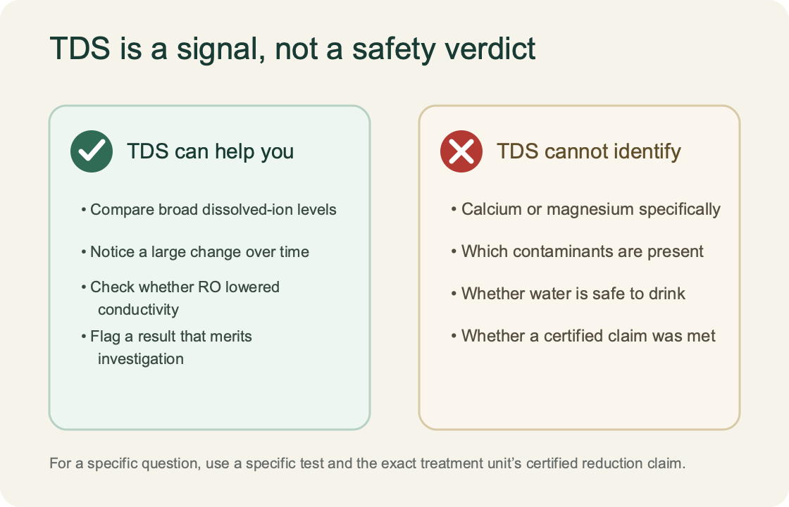 Two-column diagram showing that TDS estimates total dissolved ions but does not identify individual contaminants or prove water safety